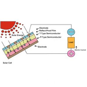 Photovoltaic Conversion